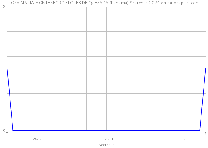 ROSA MARIA MONTENEGRO FLORES DE QUEZADA (Panama) Searches 2024 