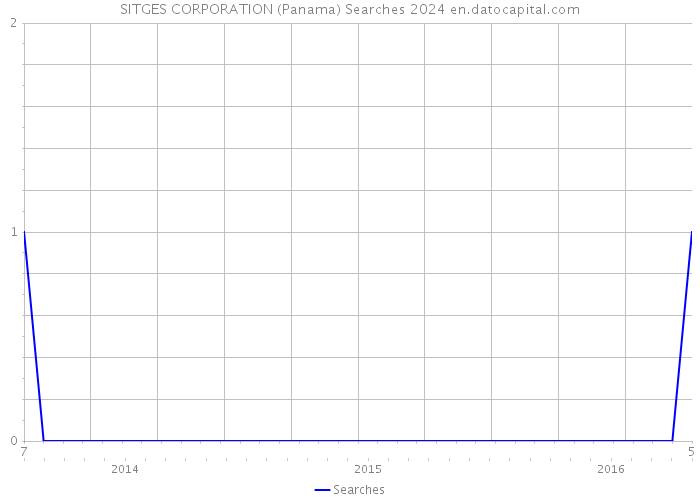 SITGES CORPORATION (Panama) Searches 2024 