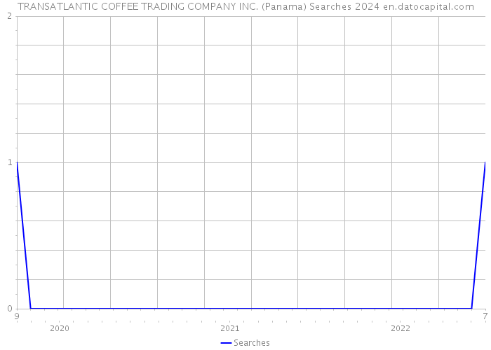 TRANSATLANTIC COFFEE TRADING COMPANY INC. (Panama) Searches 2024 