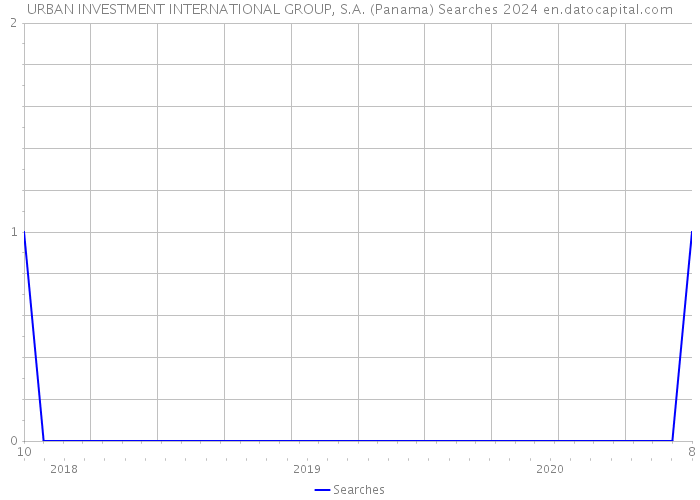 URBAN INVESTMENT INTERNATIONAL GROUP, S.A. (Panama) Searches 2024 