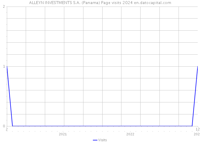 ALLEYN INVESTMENTS S.A. (Panama) Page visits 2024 