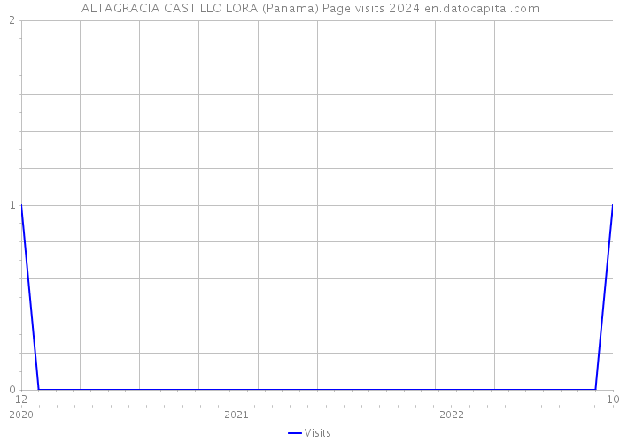 ALTAGRACIA CASTILLO LORA (Panama) Page visits 2024 