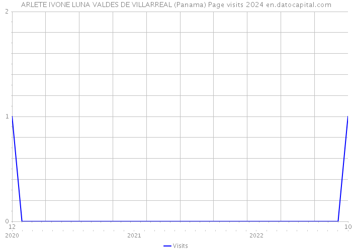 ARLETE IVONE LUNA VALDES DE VILLARREAL (Panama) Page visits 2024 