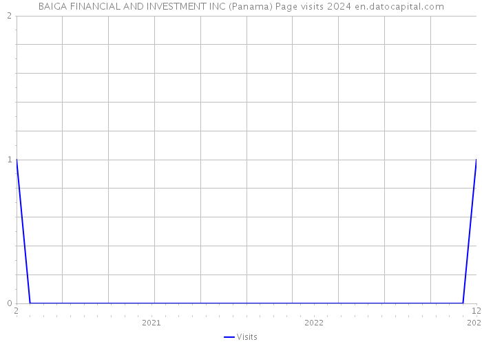 BAIGA FINANCIAL AND INVESTMENT INC (Panama) Page visits 2024 