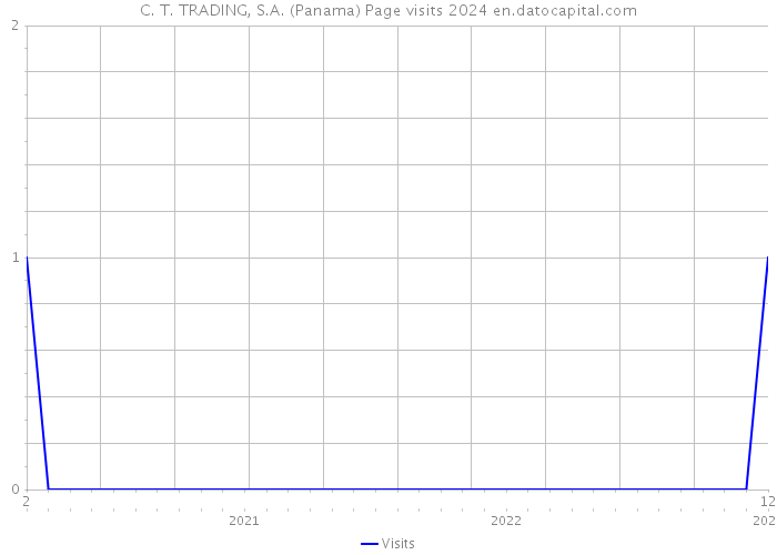 C. T. TRADING, S.A. (Panama) Page visits 2024 