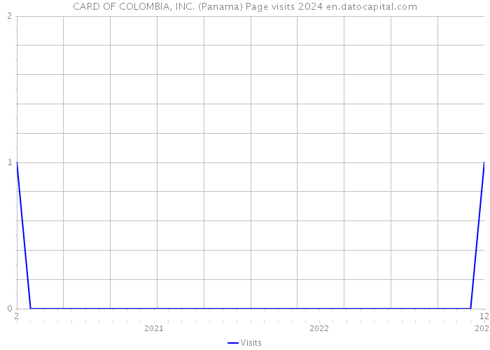CARD OF COLOMBIA, INC. (Panama) Page visits 2024 