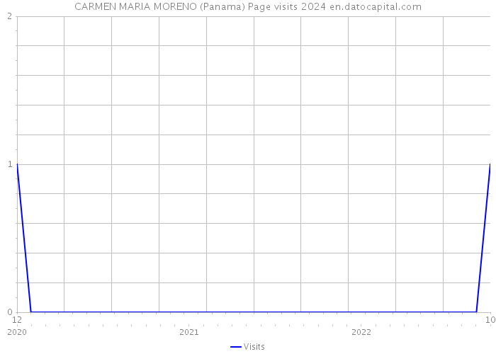 CARMEN MARIA MORENO (Panama) Page visits 2024 