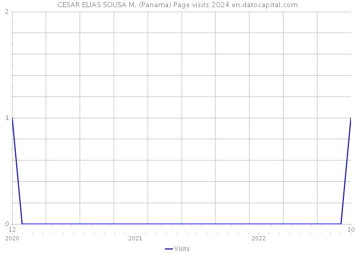 CESAR ELIAS SOUSA M. (Panama) Page visits 2024 
