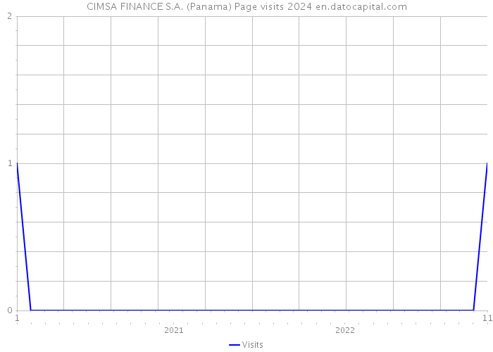 CIMSA FINANCE S.A. (Panama) Page visits 2024 