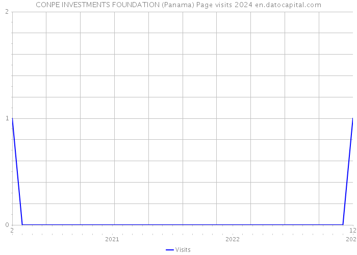 CONPE INVESTMENTS FOUNDATION (Panama) Page visits 2024 