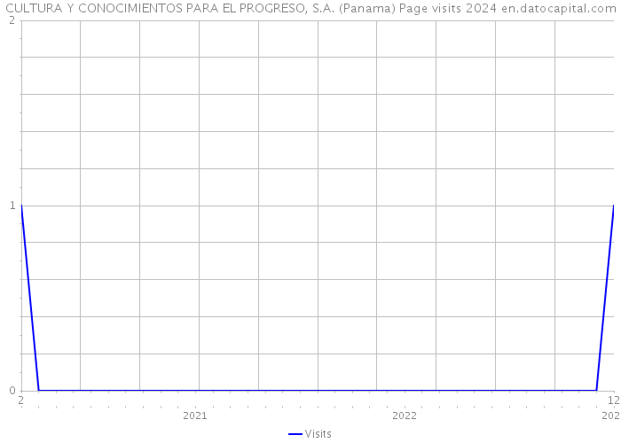 CULTURA Y CONOCIMIENTOS PARA EL PROGRESO, S.A. (Panama) Page visits 2024 