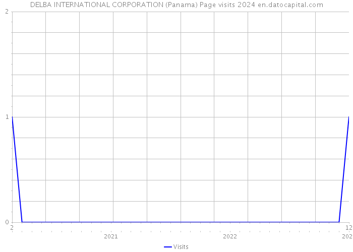 DELBA INTERNATIONAL CORPORATION (Panama) Page visits 2024 
