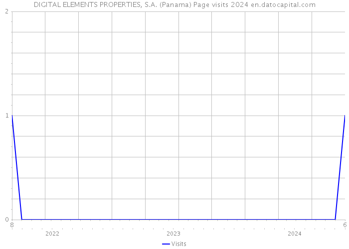 DIGITAL ELEMENTS PROPERTIES, S.A. (Panama) Page visits 2024 