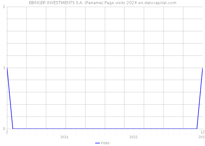 EBINGER INVESTMENTS S.A. (Panama) Page visits 2024 