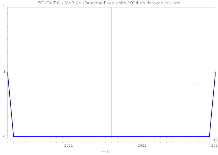 FONDATION MARIKA (Panama) Page visits 2024 