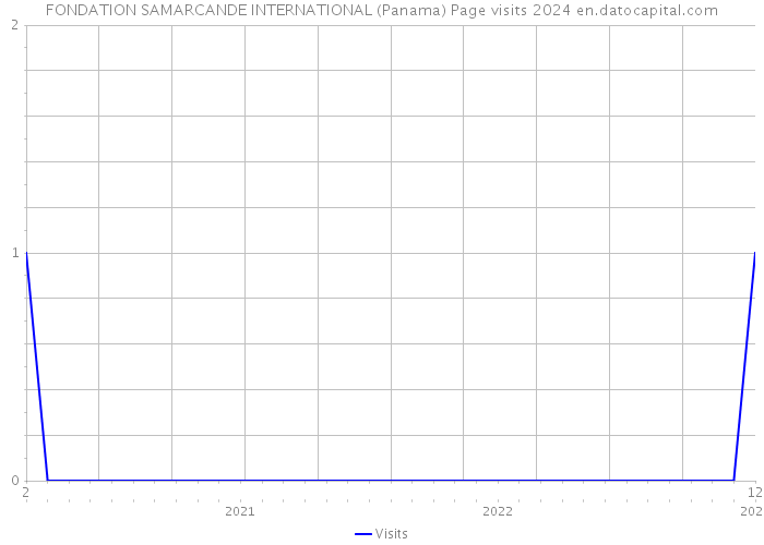 FONDATION SAMARCANDE INTERNATIONAL (Panama) Page visits 2024 
