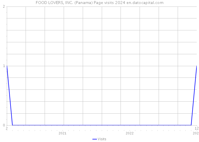 FOOD LOVERS, INC. (Panama) Page visits 2024 