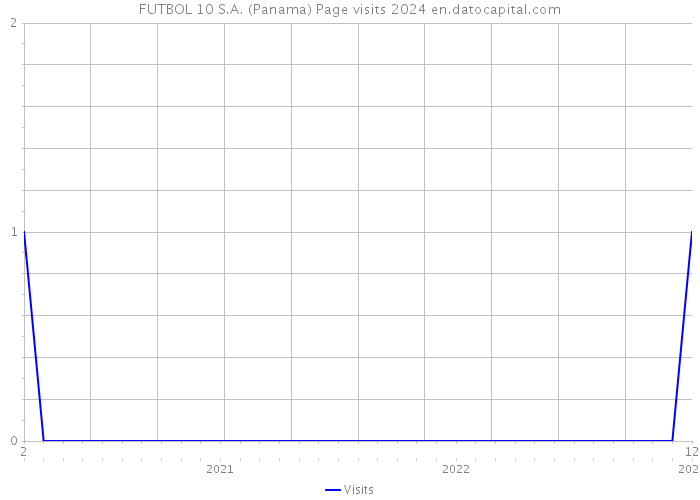 FUTBOL 10 S.A. (Panama) Page visits 2024 