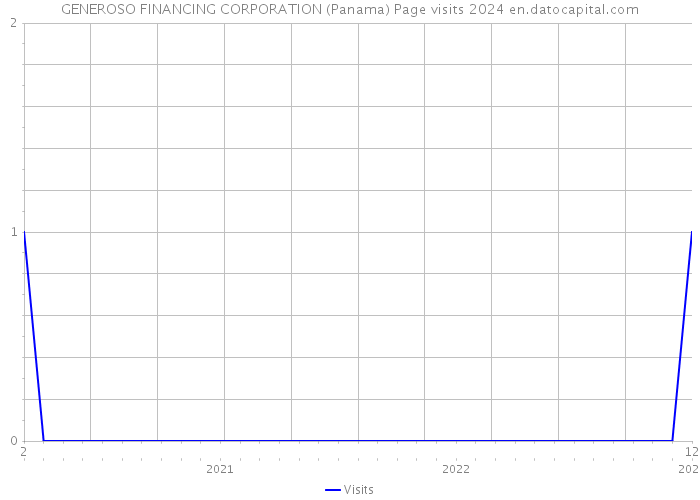 GENEROSO FINANCING CORPORATION (Panama) Page visits 2024 