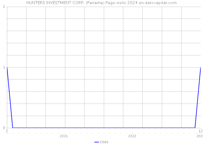 HUNTERS INVESTMENT CORP. (Panama) Page visits 2024 