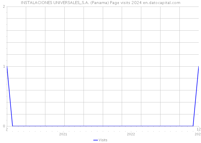 INSTALACIONES UNIVERSALES,,S.A. (Panama) Page visits 2024 