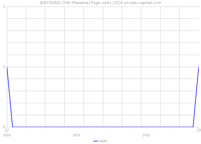 JAEYOUNG CHA (Panama) Page visits 2024 