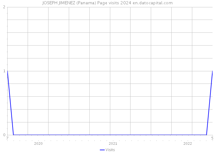 JOSEPH JIMENEZ (Panama) Page visits 2024 