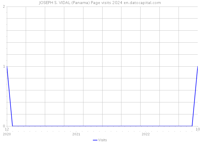 JOSEPH S. VIDAL (Panama) Page visits 2024 