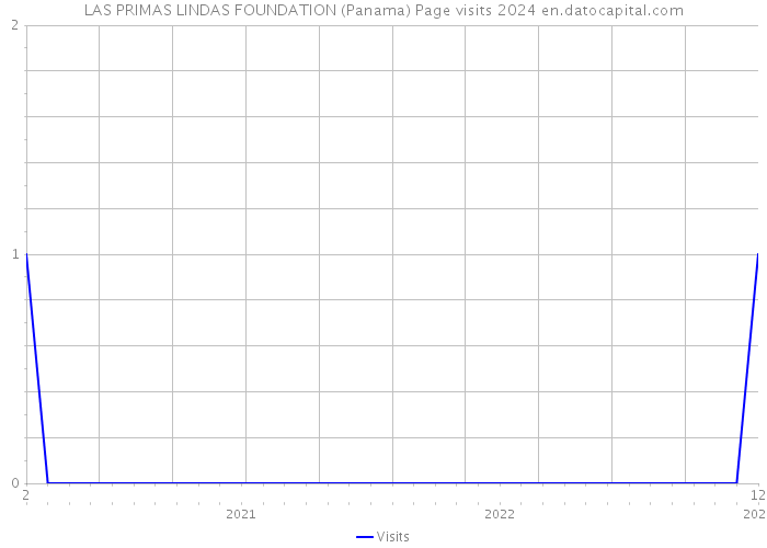 LAS PRIMAS LINDAS FOUNDATION (Panama) Page visits 2024 