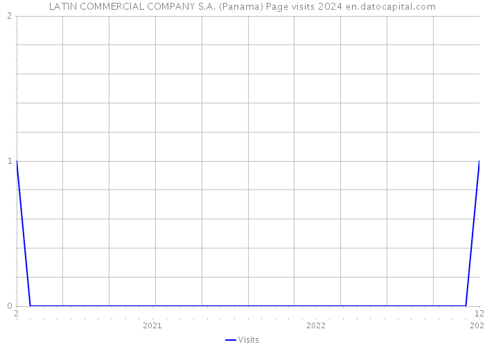 LATIN COMMERCIAL COMPANY S.A. (Panama) Page visits 2024 