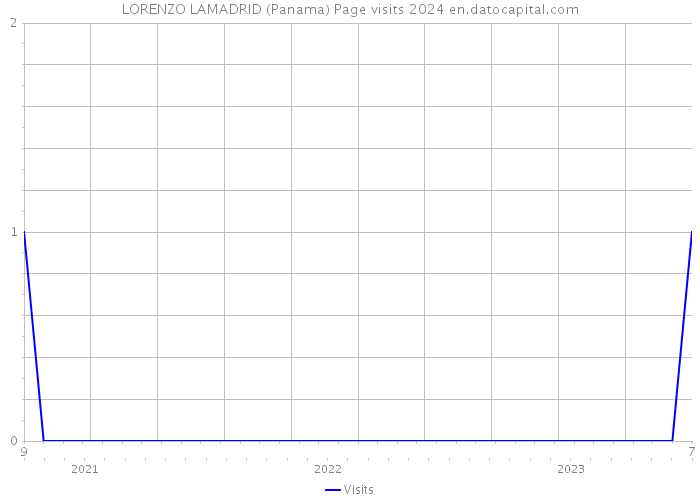 LORENZO LAMADRID (Panama) Page visits 2024 