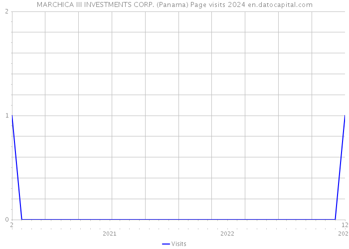 MARCHICA III INVESTMENTS CORP. (Panama) Page visits 2024 