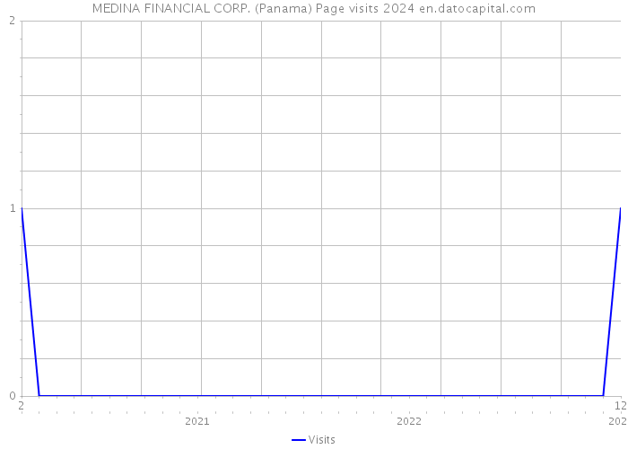 MEDINA FINANCIAL CORP. (Panama) Page visits 2024 