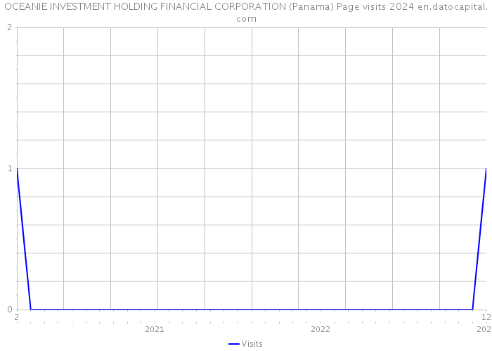 OCEANIE INVESTMENT HOLDING FINANCIAL CORPORATION (Panama) Page visits 2024 