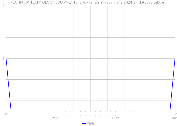 PLATINIUM TECHNOLOGY EQUIPMENTS, S.A. (Panama) Page visits 2024 