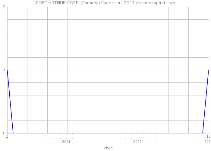 PORT ARTHUR CORP. (Panama) Page visits 2024 