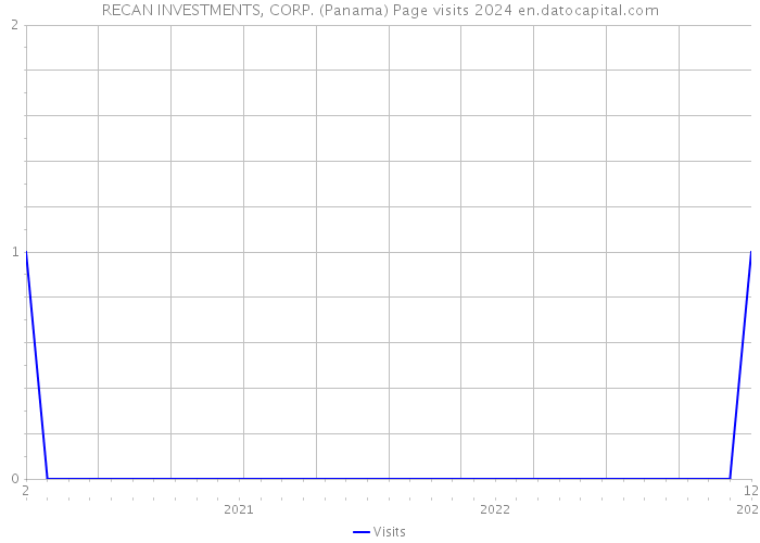 RECAN INVESTMENTS, CORP. (Panama) Page visits 2024 