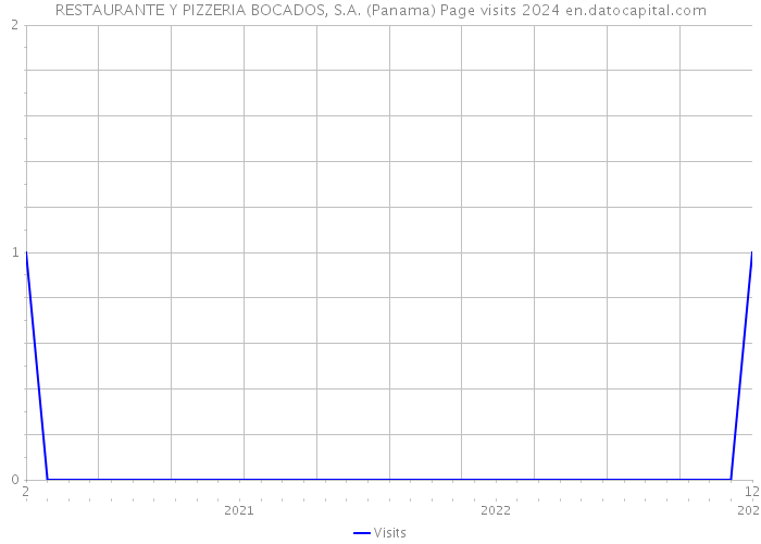 RESTAURANTE Y PIZZERIA BOCADOS, S.A. (Panama) Page visits 2024 