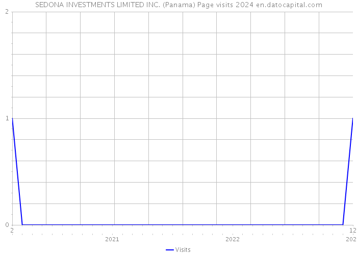 SEDONA INVESTMENTS LIMITED INC. (Panama) Page visits 2024 
