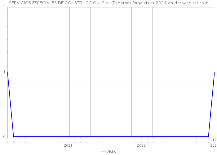 SERVICIOS ESPECIALES DE CONSTRUCCION, S.A. (Panama) Page visits 2024 