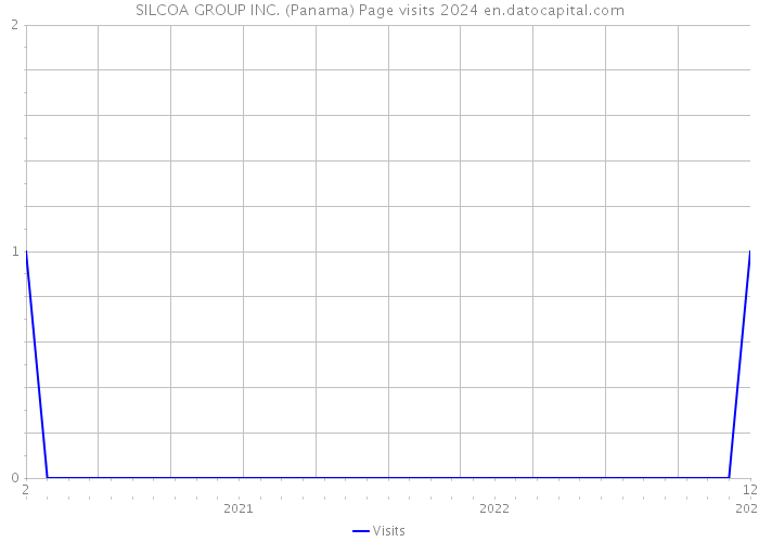 SILCOA GROUP INC. (Panama) Page visits 2024 