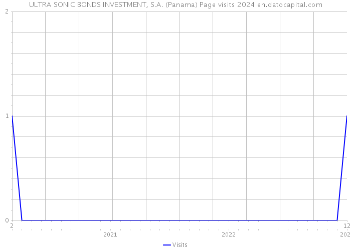 ULTRA SONIC BONDS INVESTMENT, S.A. (Panama) Page visits 2024 