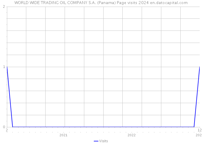 WORLD WIDE TRADING OIL COMPANY S.A. (Panama) Page visits 2024 