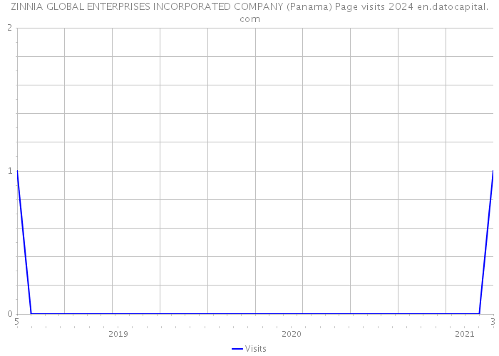 ZINNIA GLOBAL ENTERPRISES INCORPORATED COMPANY (Panama) Page visits 2024 