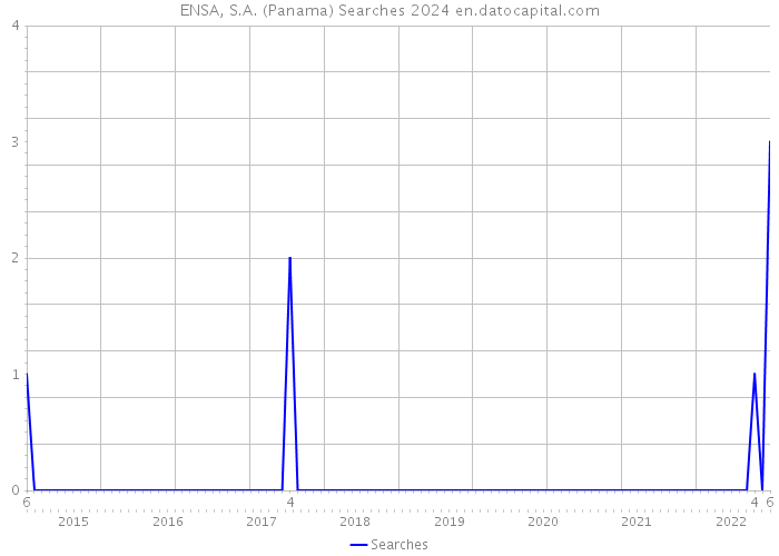 ENSA, S.A. (Panama) Searches 2024 