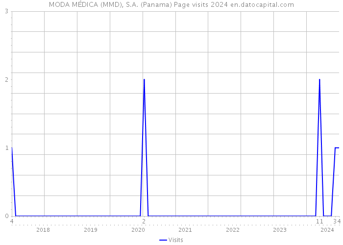 MODA MÉDICA (MMD), S.A. (Panama) Page visits 2024 