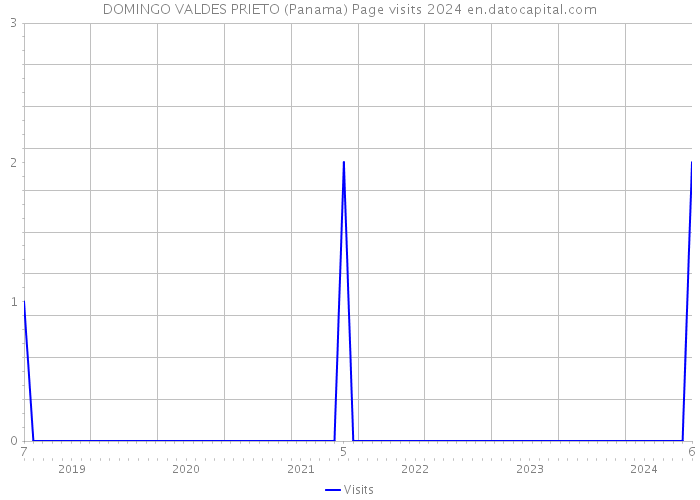 DOMINGO VALDES PRIETO (Panama) Page visits 2024 