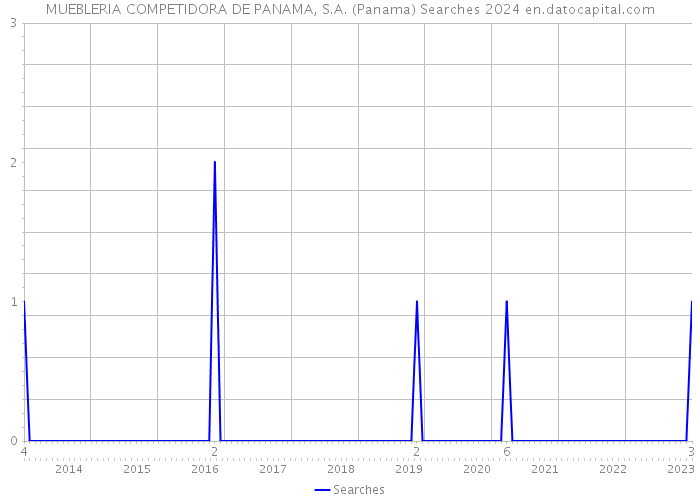 MUEBLERIA COMPETIDORA DE PANAMA, S.A. (Panama) Searches 2024 