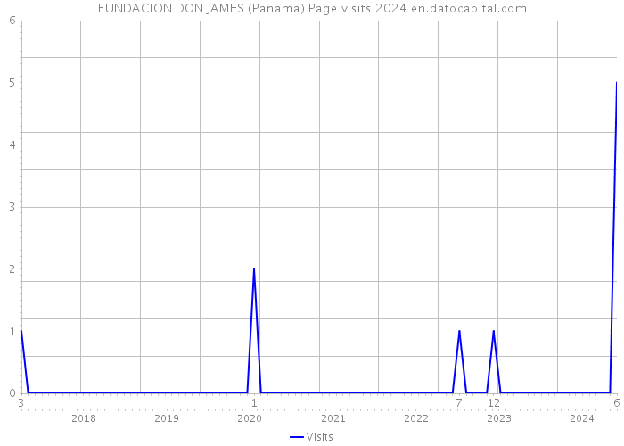 FUNDACION DON JAMES (Panama) Page visits 2024 