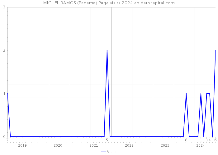 MIGUEL RAMOS (Panama) Page visits 2024 